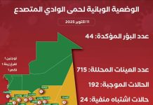 44 foyers de fièvre de la vallée du Rift enregistrés dans 22 moughataas