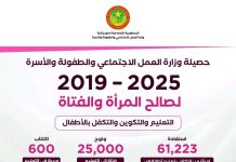 Ministère de l'Action Sociale : Plus de 61 000 femmes ont bénéficié des programmes d'éducation et de prise en charge des enfants