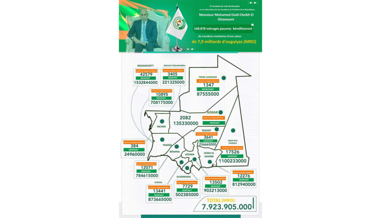 Nouakchott : la Délégation Générale à la Solidarité Nationale (Taazur) a lancé des distributions financières sur l’ensemble du territoire national.