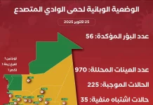 Le nombre de cas de fièvre de la vallée du Rift atteint 56 en Mauritanie